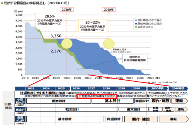 原子力発電比率及び革新炉運転開始の見込