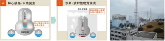 東電福島第一原発事故の経過の概要