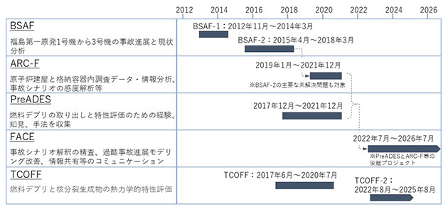 OECD/NEAによる東電福島第一原発事故に関する分析プロジェクトの変遷