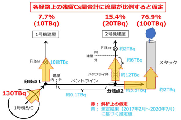 原子力規制委員会によるベントラインの汚染パターンに係る再現解析（RELAP5コード）