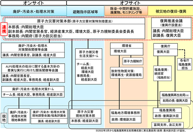 福島の復興に係る政府の体制（2024年3月時点）