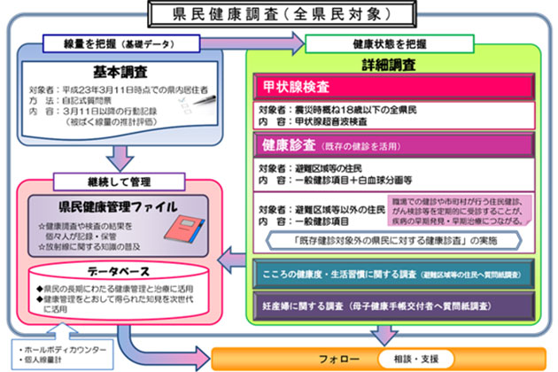 福島県における県民健康調査の概要