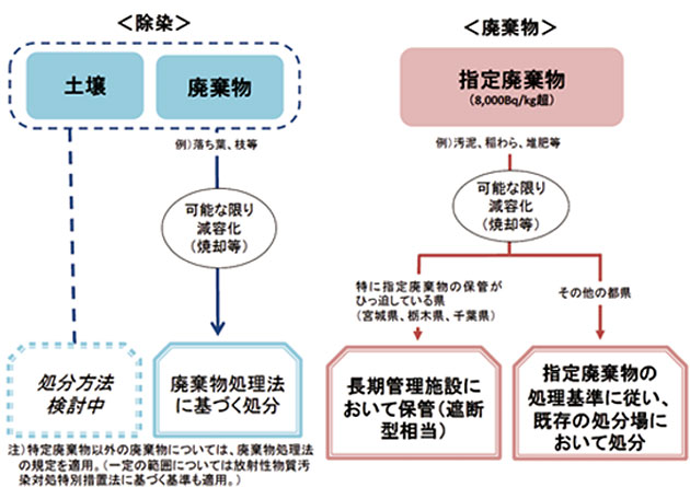 福島県以外の都県における除去土壌等及び指定廃棄物の処理フロー