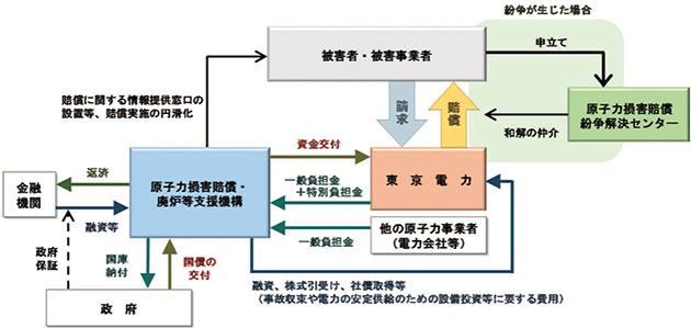 原子力損害賠償・廃炉等支援機構による賠償支援