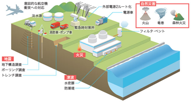 新規制基準で求められる主な安全対策