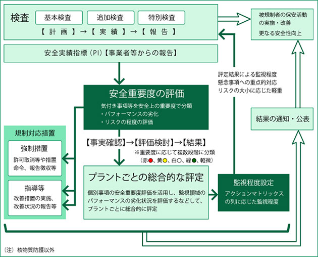 従来の規制基準と新規制基準との比較