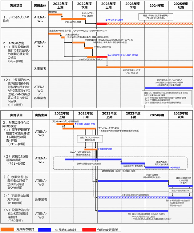 沸騰水型軽水炉における原子炉建屋の水素防護対策に係るアクションプラン