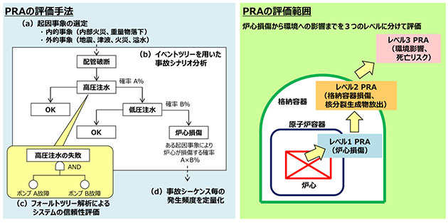 確率論的リスク評価(PRA)の評価手法と評価の範囲