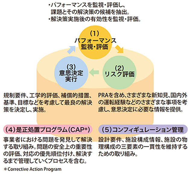 リスク情報を活用した意思決定（RIDM）の導入により目指す姿