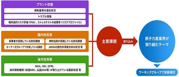 原子力産業界として取り組むべき共通的な技術課題の抽出