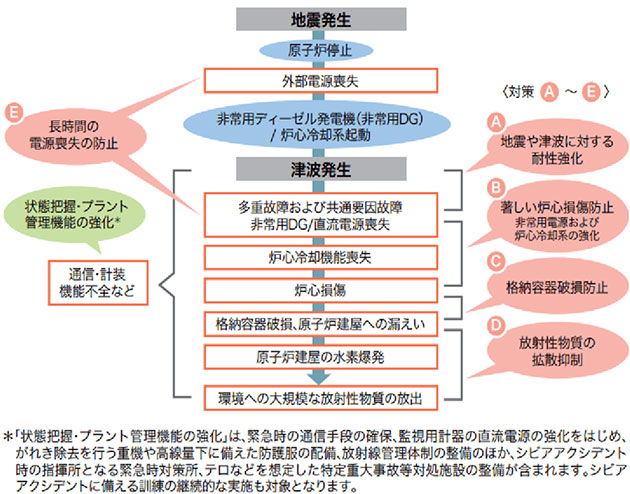 新規制基準で求められる主な安全対策
