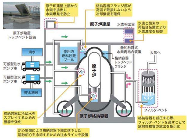 過酷事故への対策例（BWRの事例）
