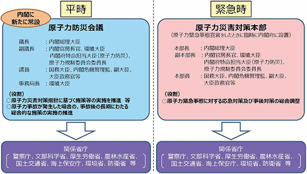 平時及び緊急時における原子力防災体制