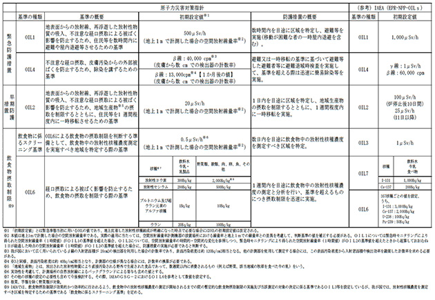 原子力災害対策指針のOIL比較