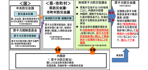 地域防災計画・避難計画の策定と支援体制