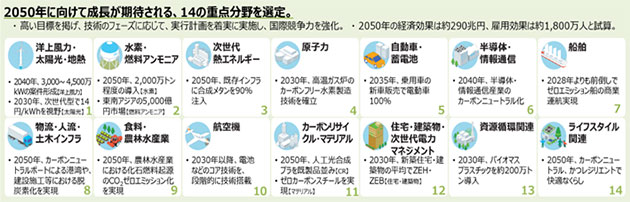 グリーン成長戦略（2021年6月策定）における14の重要分野