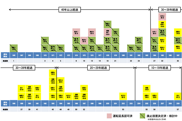 既設発電所の運転年数の状況（2024年3月時点）