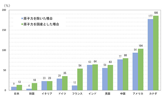 主要国のエネルギー自給率（2021年）