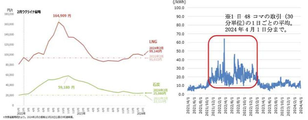 石炭及びLNGの燃料価格推移（左）、卸電力取引市場の価格推移（右）