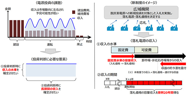 第86回電力・ガス基本政策小委員会 制度検討作業部会資料5 資源エネルギー庁「長期脱炭素電源オークションについて」（2023年）