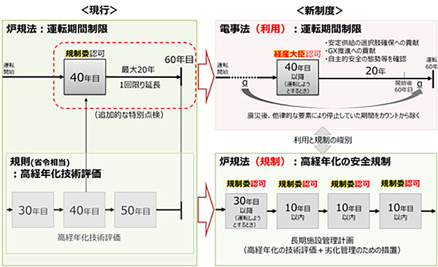 運転期間と高経年化炉に係る規制のイメージ（電気事業法・原子炉等規制法）