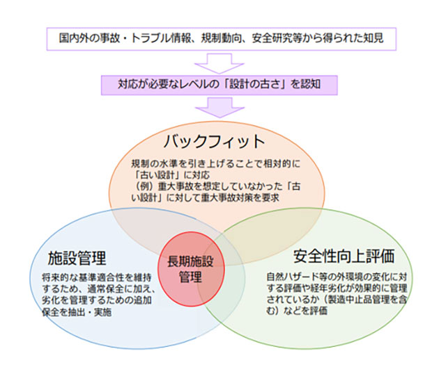 「設計の古さ」への対応イメージ