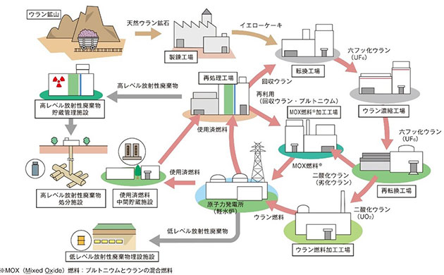 核燃料サイクルの概念