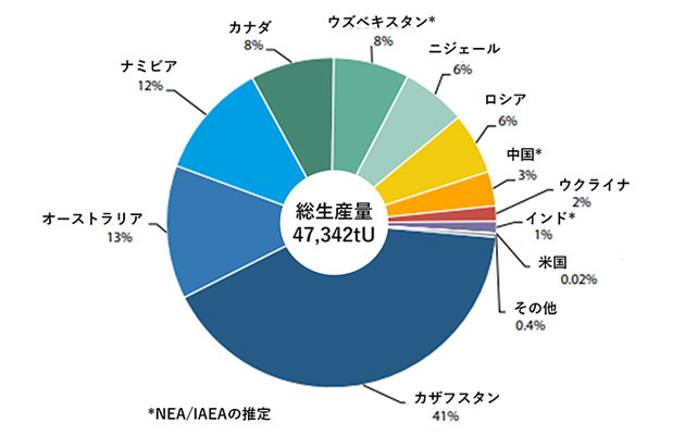 ウラン生産国の内訳（2021年）