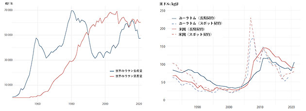 ウラン需給及びウラン価格の推移