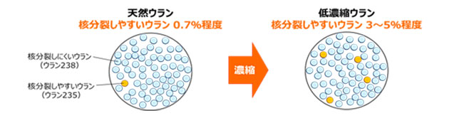 ウラン濃縮のイメージ