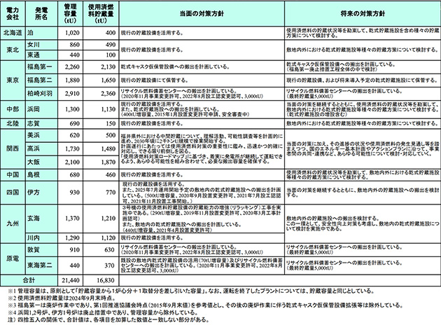 各原子力発電所（軽水炉）の使用済燃料の貯蔵量及び管理容量（2021年3月末時点）