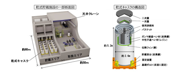 玄海原子力発電所に設置予定の乾式貯蔵施設のイメージ