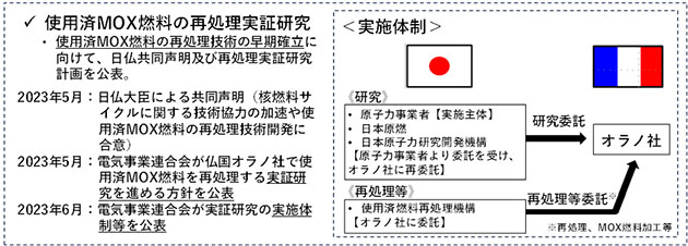 使用済MOX燃料の再処理に係る研究開発の現状