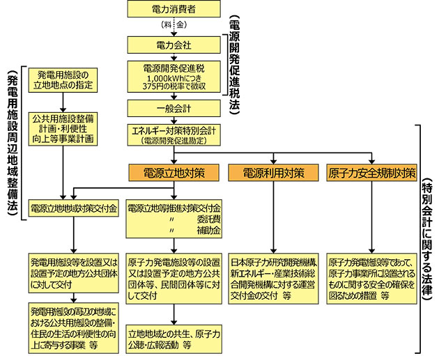 電源三法制度