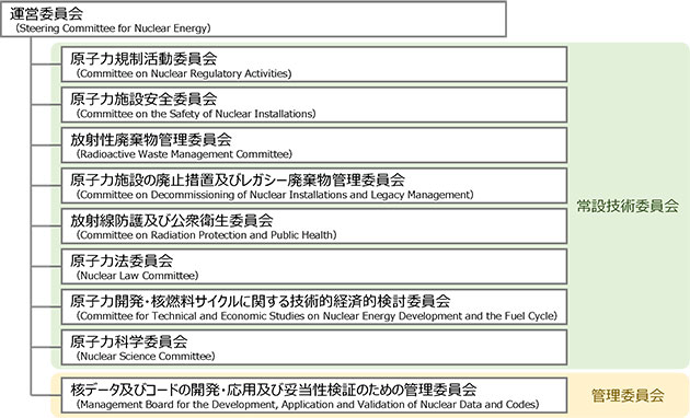OECD/NEAの委員会組織図