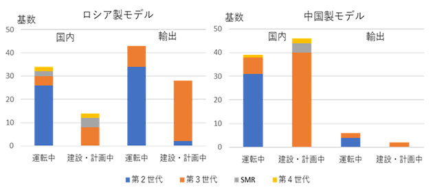 ロシア製・中国製原子力発電プラントの運転・建設・計画の状況（2024年1月1日時点）