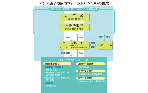 FNCAの構成