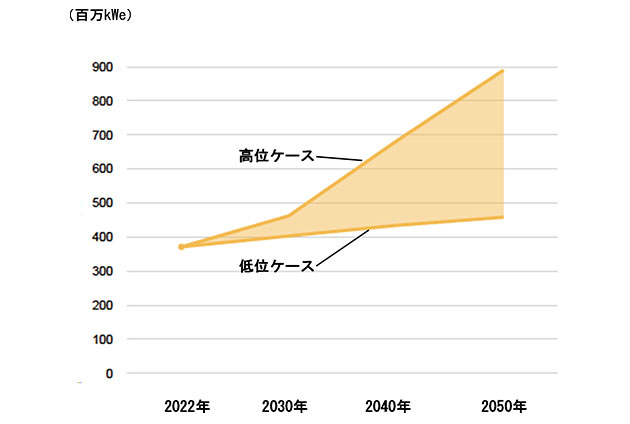 IAEAによる2050年までの原子力発電設備容量の推移見通し