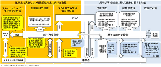 原子力の平和利用を担保する体制