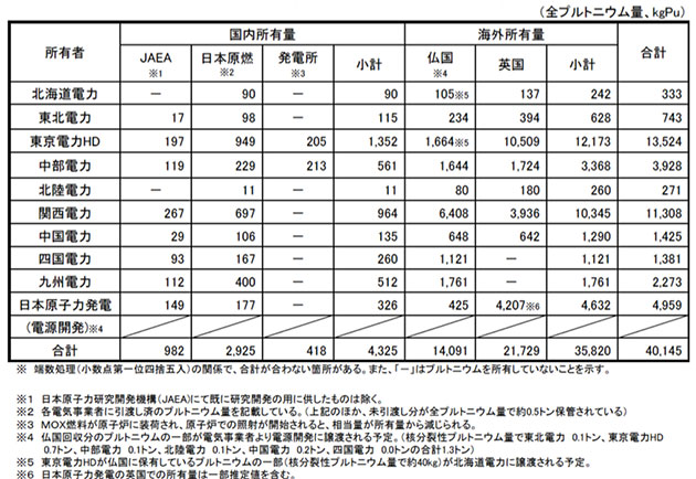 電力各社のプルトニウム所有量（2024年4月1日時点）