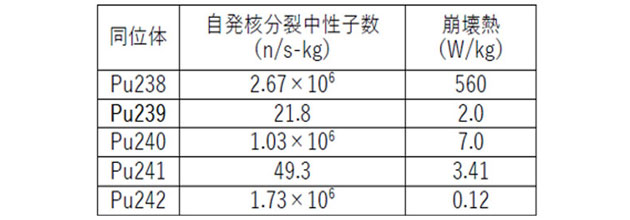 プルトニウム同位体の特性