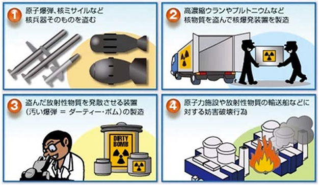 IAEAが想定する核テロリズム