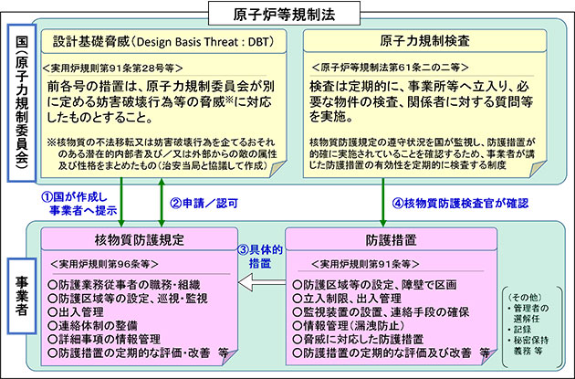 原子力施設における核物質防護の仕組み