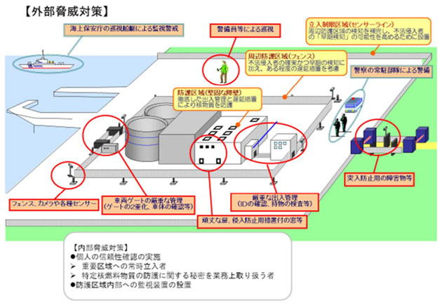 原子力施設における核物質防護措置の例