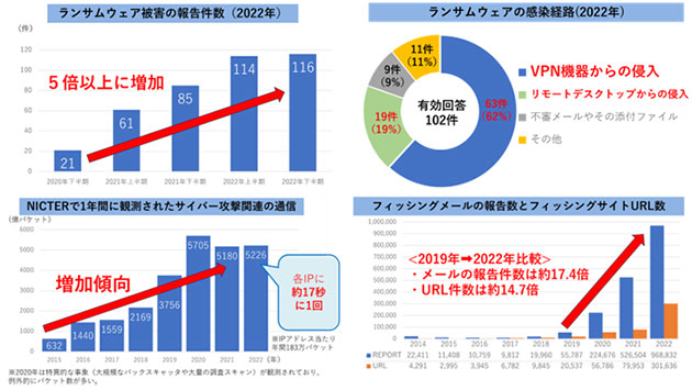 サイバーセキュリティの動向