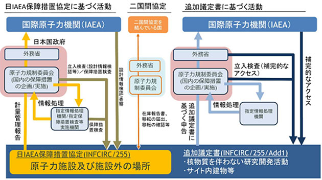我が国における保障措置実施体制