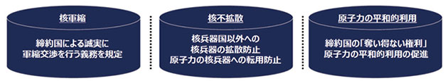 核兵器不拡散条約（NPT）の3つの柱