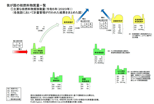 我が国における主要な核燃料物質の移動量及び施設別在庫量（2023年）