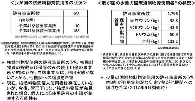 利用実態のない放射性物質