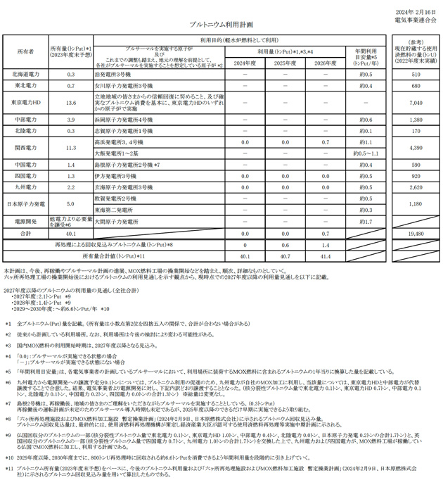 電気事業連合会によるプルトニウム利用計画（2024年2月）
